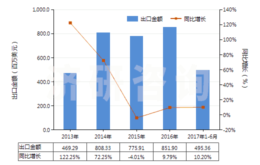 2013-2017年6月中國(guó)直徑〉15.24cm的單晶硅片(經(jīng)摻雜用于電子工業(yè)的)(HS38180019)出口總額及增速統(tǒng)計(jì)